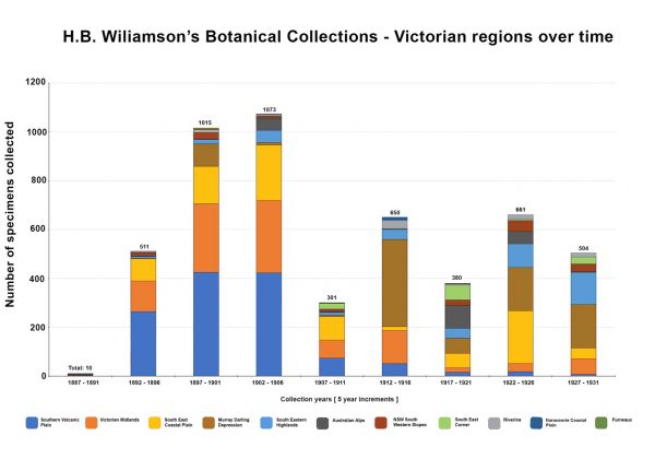 Graph depicting specimens collected by Williamson from 11 Victorian IBRA7 regions, segregated into five year segments from 1887-1931.